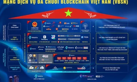 Tiết lộ mới nhất về Mạng Blockchain Việt Nam: Chuyên gia trong nước đã nắm 100% công nghệ lõi, xây dựng năng lực xử lý dữ liệu cho hơn 100 triệu dân