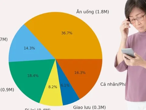 57 tuổi, sống một mình với 5 triệu/tháng: Làm sao xoay xở đủ tiền thuốc men - ăn uống - sinh hoạt?