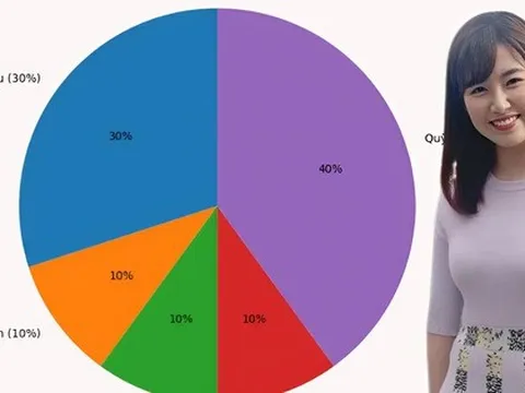 Phương pháp “30-10-10-10-40”: Cách chia 5 quỹ giúp nhiều phụ nữ độc lập tài chính chỉ sau vài tháng